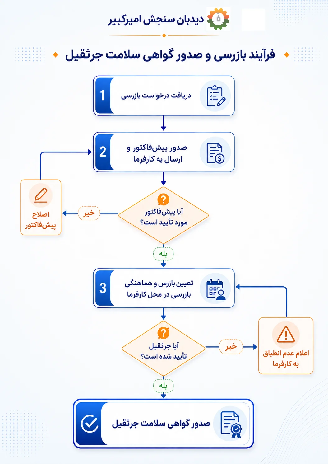 فلوچارت بازرسی جرثقیل