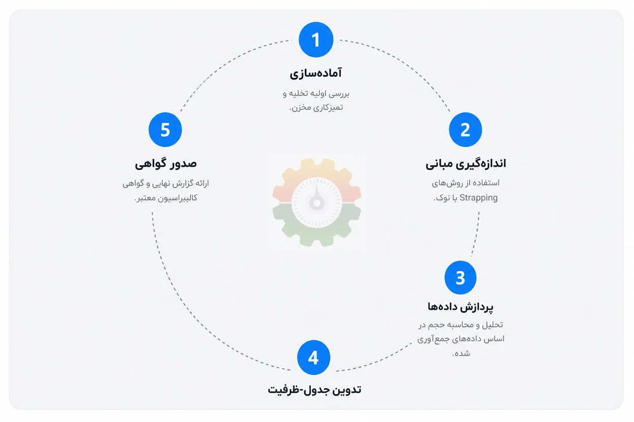 چرخه حیات کالیبراسیون مخازن